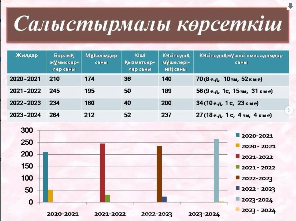 Кәсіподақ ұйымының 2022-2023 оқу жылындағы есебі
